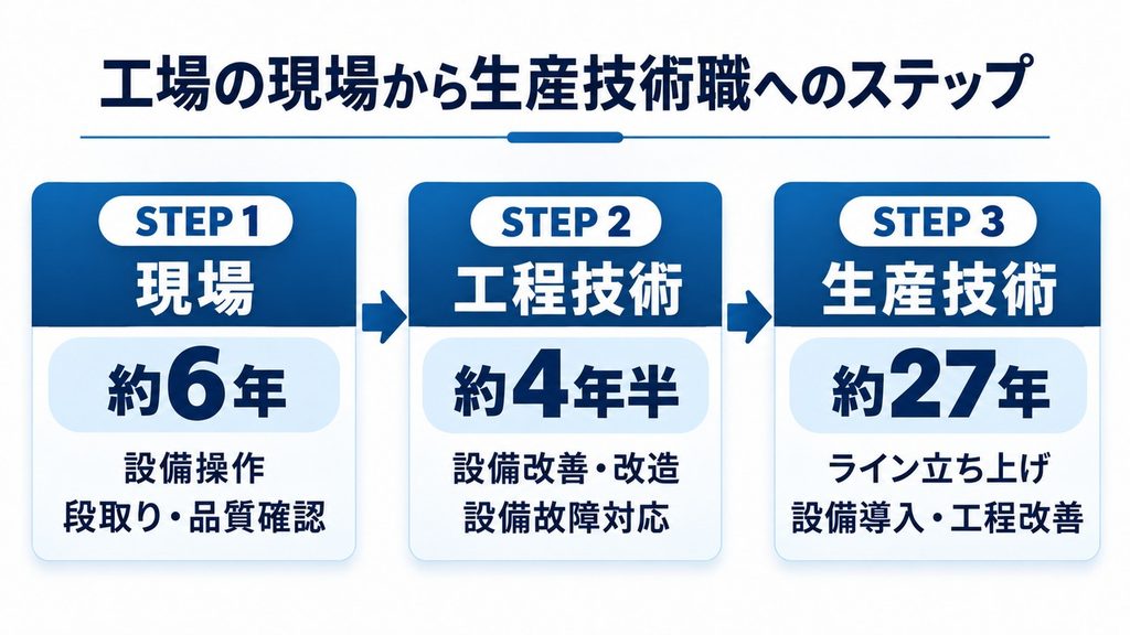 工場の現場約6年から工程技術約4年半を経て生産技術通算約27年へ進んだキャリアステップの図解